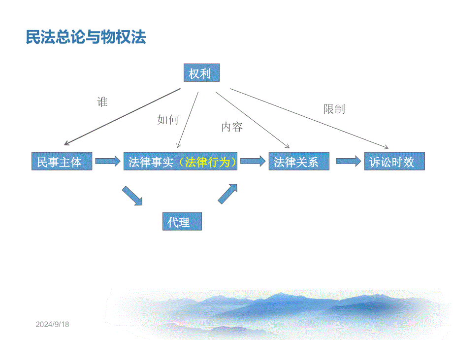 物权法（第十二讲）_第4页