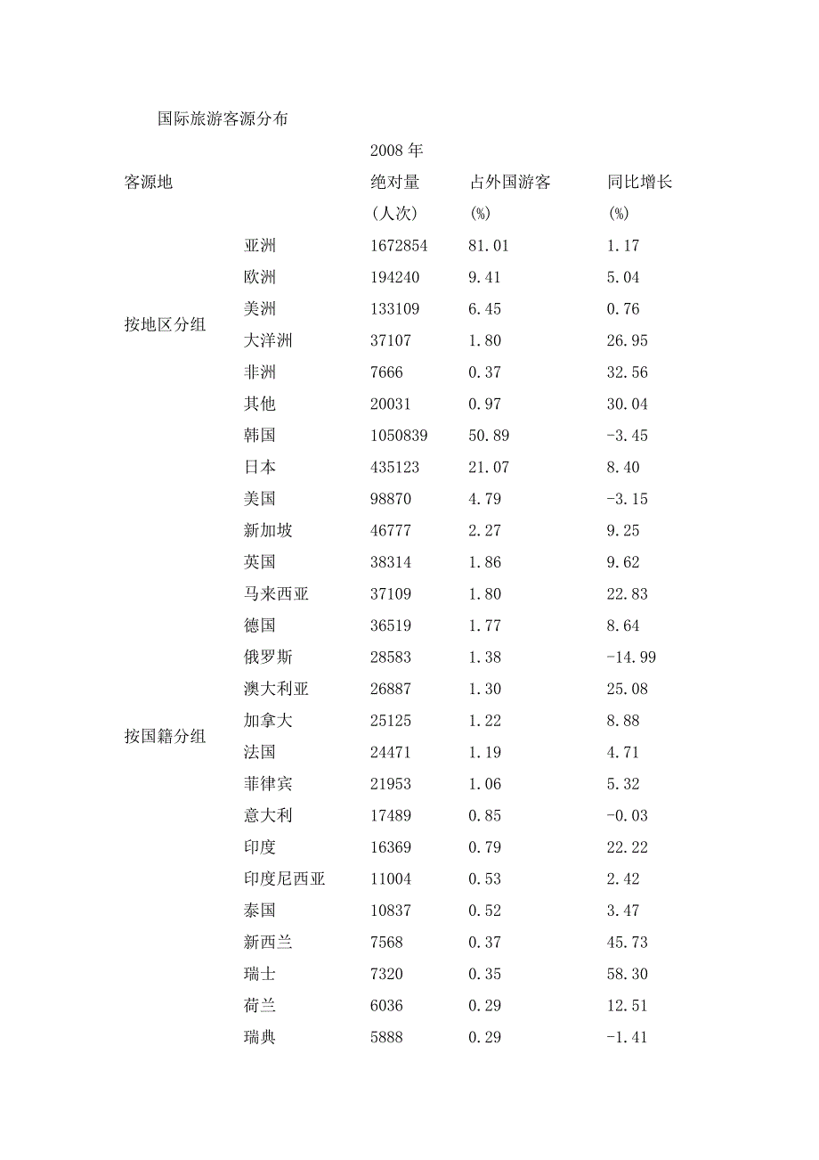 国际旅游客源分布.doc_第1页