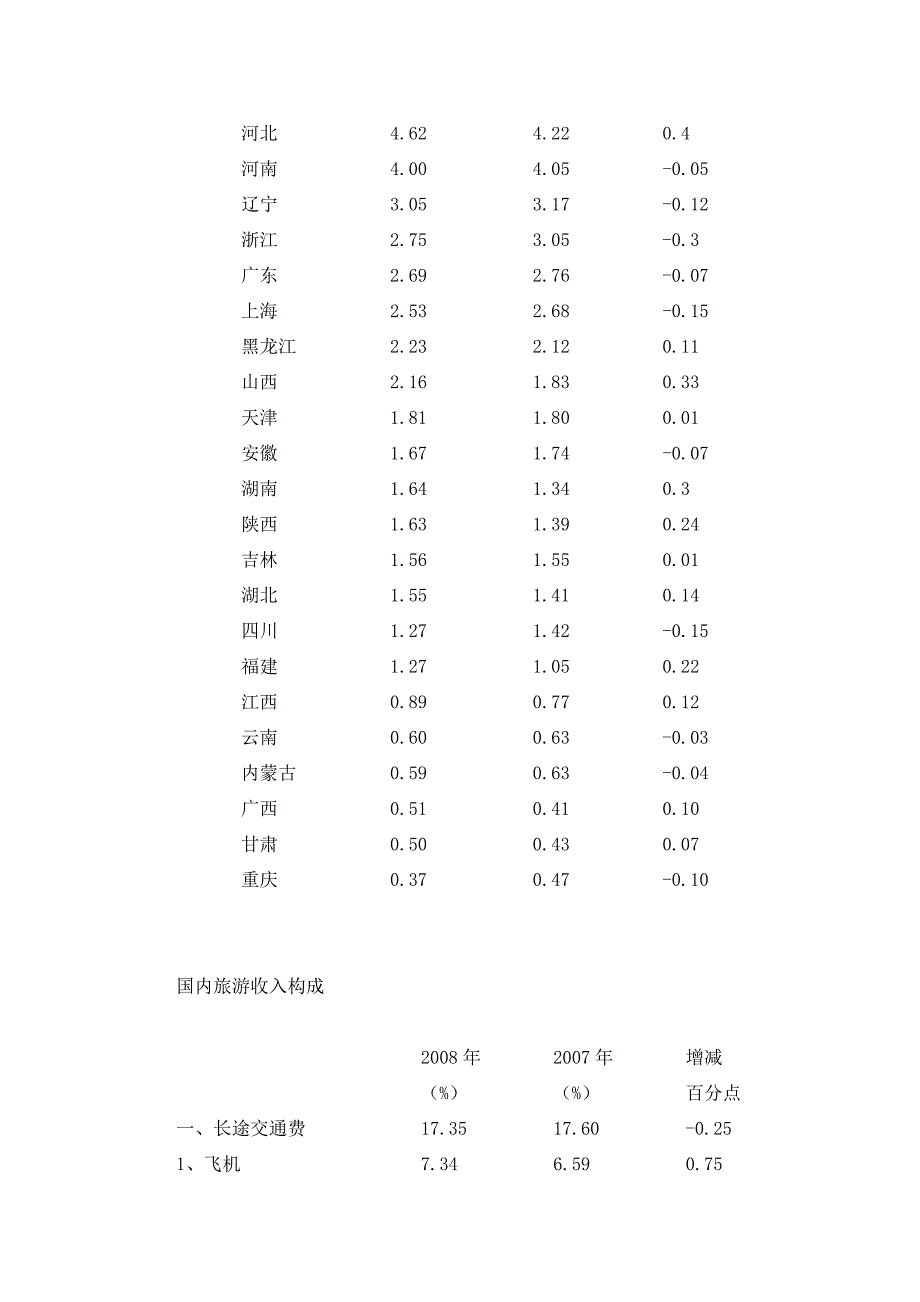 国际旅游客源分布.doc_第3页