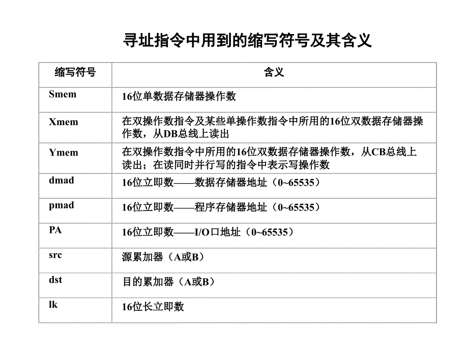 第3章TMS320C54x的数据寻址方式_第3页