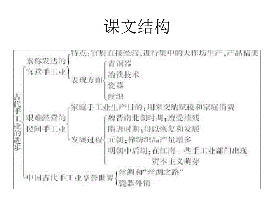 第2课古代手工业的进步ppt课件_第2页