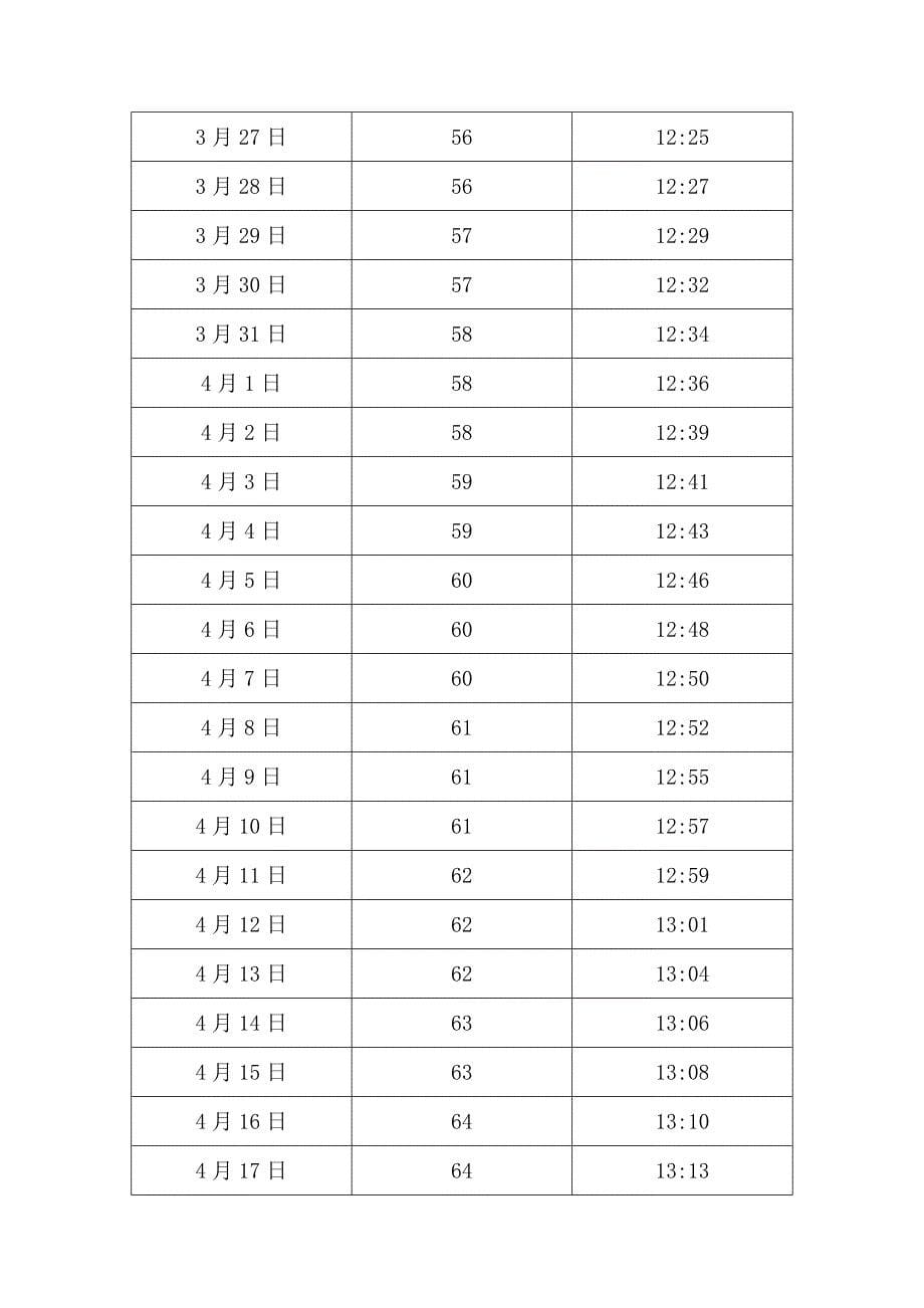 中国山东济南日照长度和太阳高度角表_第5页