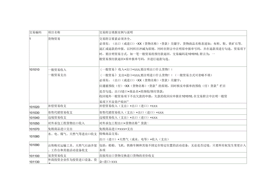 新版国际收支交易编码和交易附言填写指引_第1页
