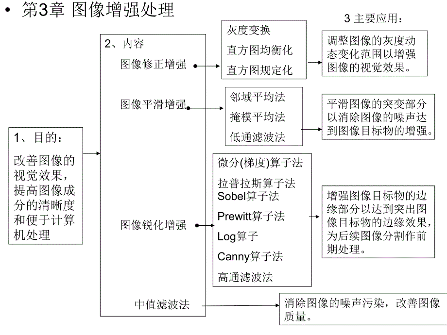 数字图像处理复习内容概括.ppt_第4页