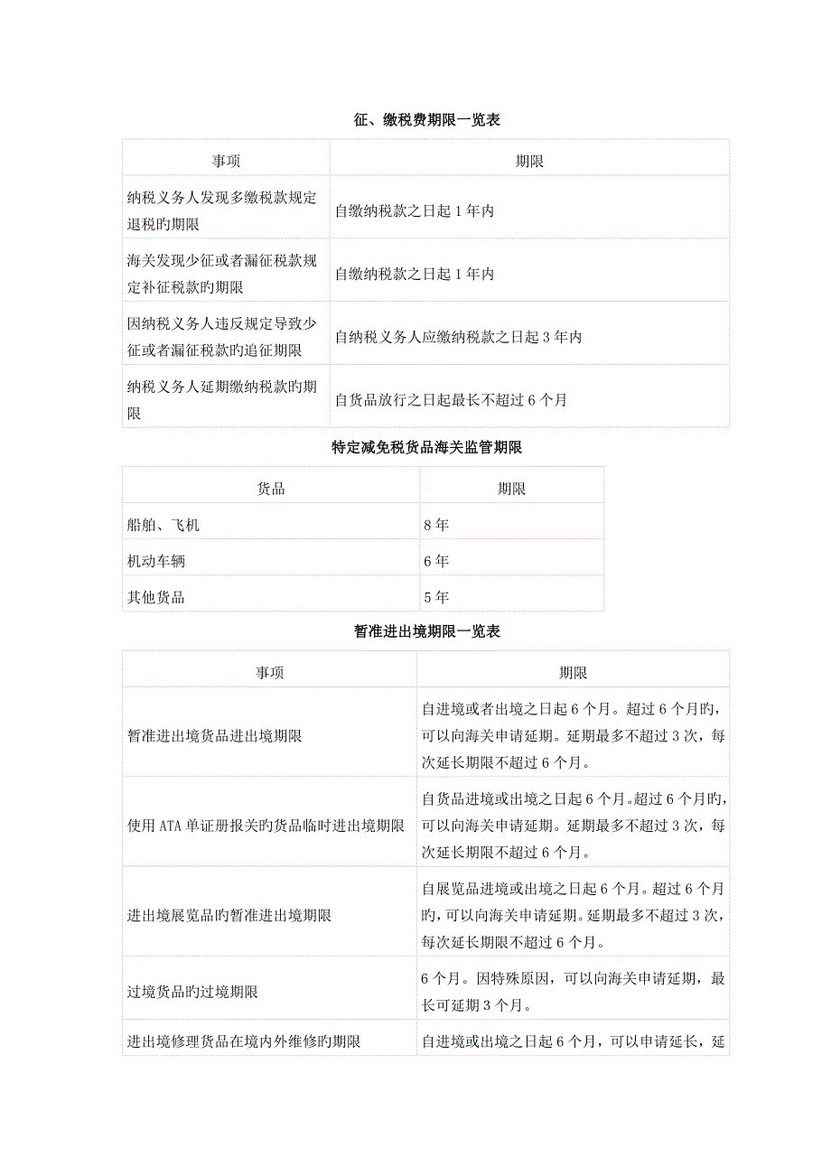 2023年报关员考试复习资料必备数字期限表.doc_第1页