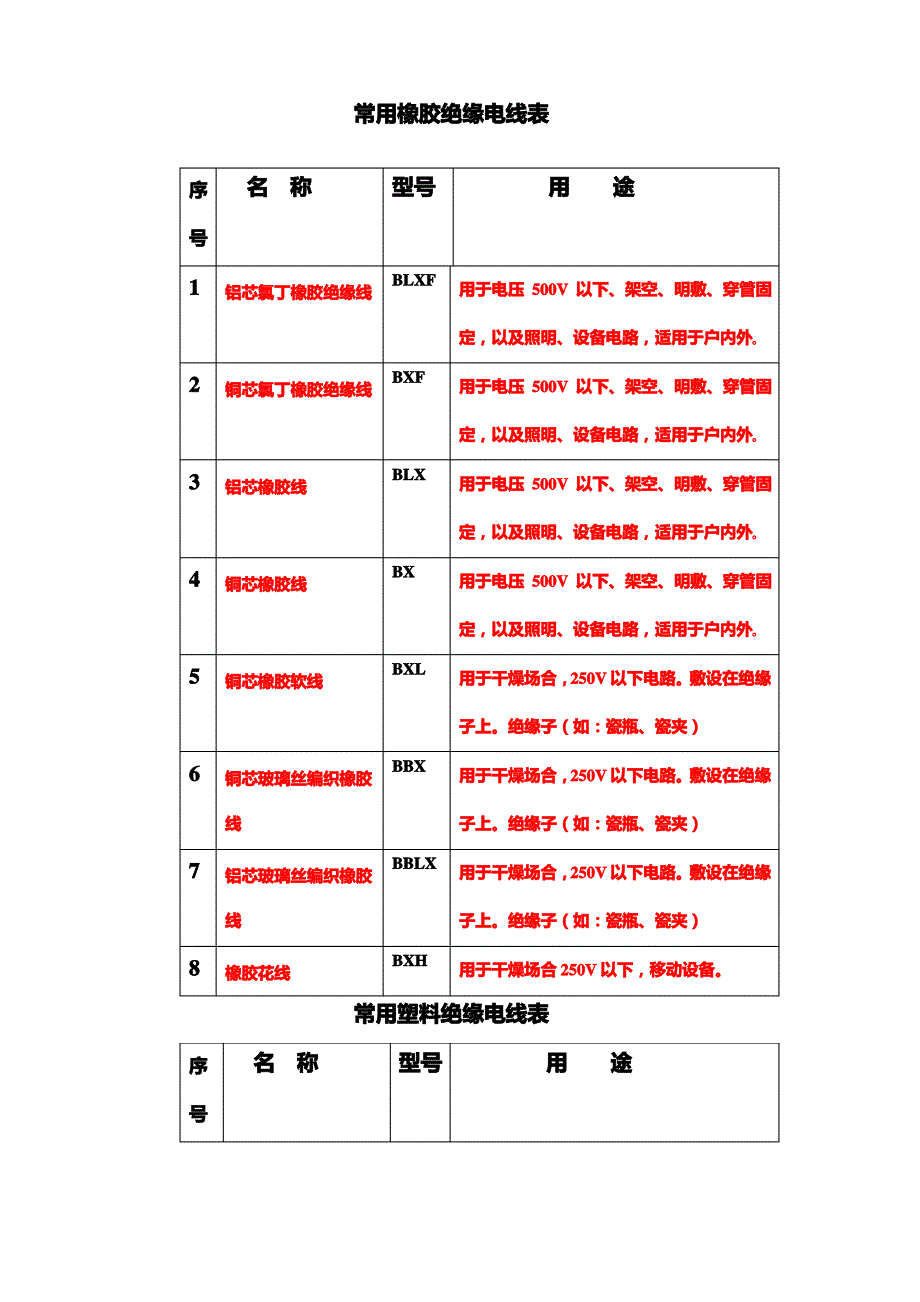 常用橡胶绝缘电线表_第1页
