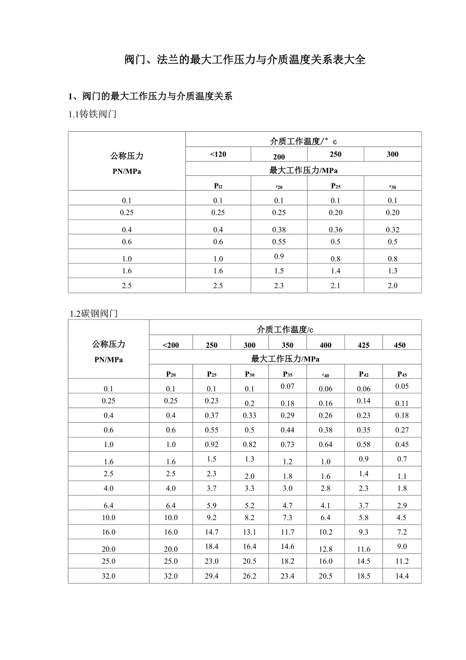 阀门、法兰工作压力与工作温度_第1页