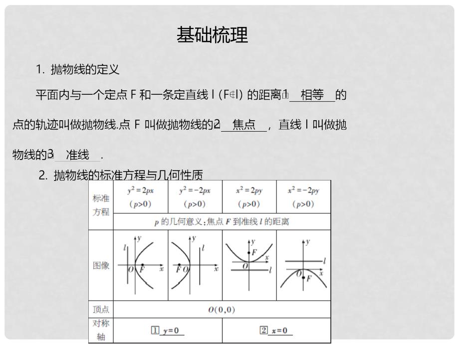 高考数学一轮总复习 第8章 第7节 抛物线课件 文_第4页