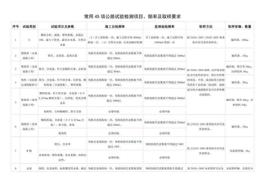 常用项公路试验检测项目、频率及取样要求_第1页