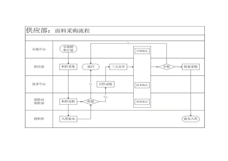 供应部业务流程描述_第5页
