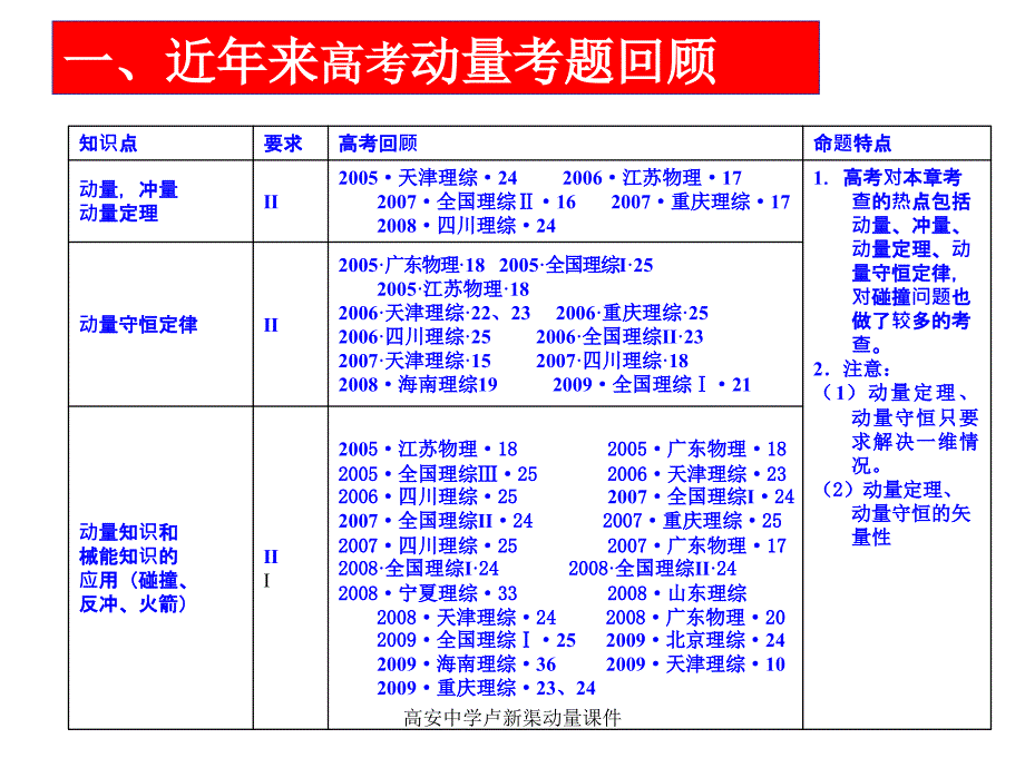 高安中学卢新渠动量课件_第2页