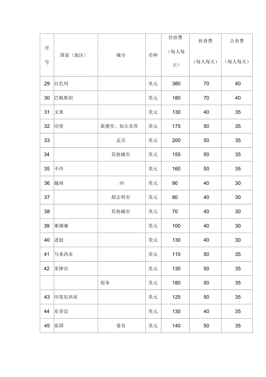 各国家和地区住宿费、伙食费、公杂费开支标准表_第3页