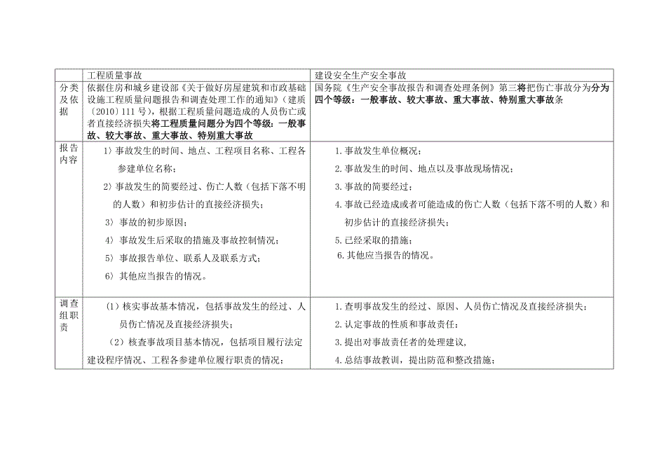 工程质量事故与安全事故对比记忆——一级建造师_第1页