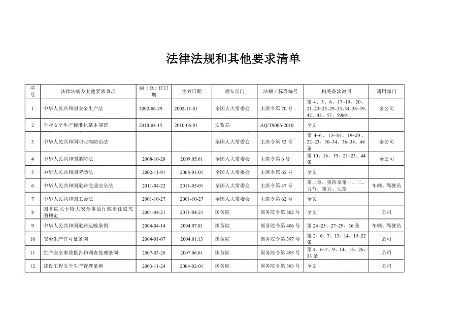 法律法规和其他要求清单_第1页