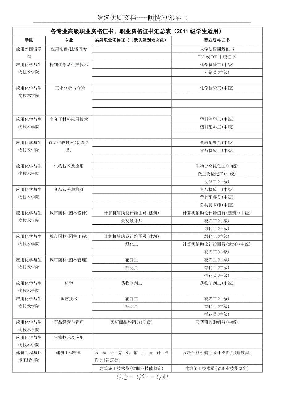 学院各专业职业资格证书及近类证书汇总表-深圳职业技术学院教务处_第5页