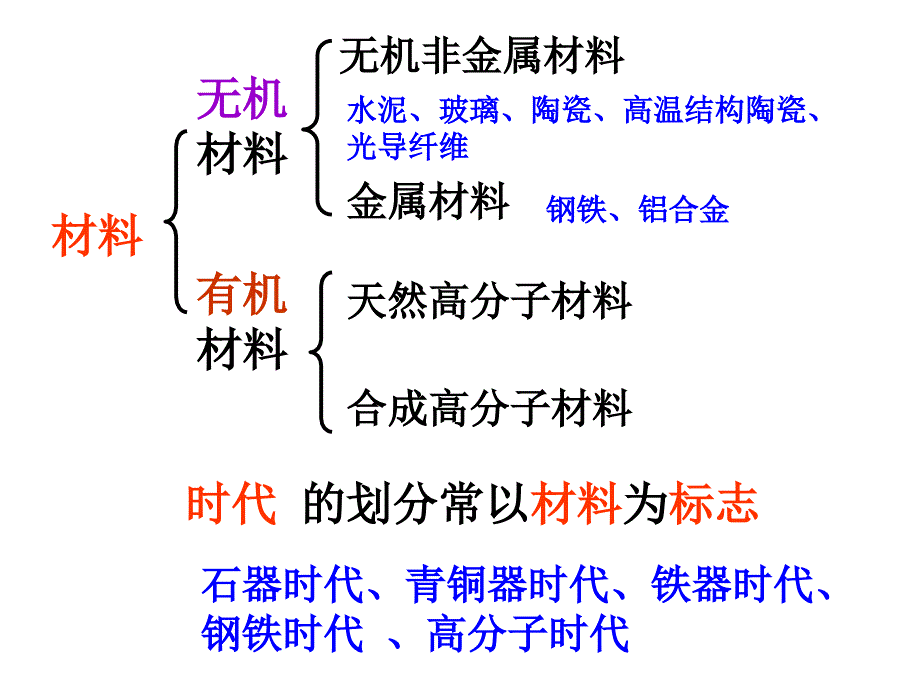 第二节应用广泛的高分子材料模板_第3页