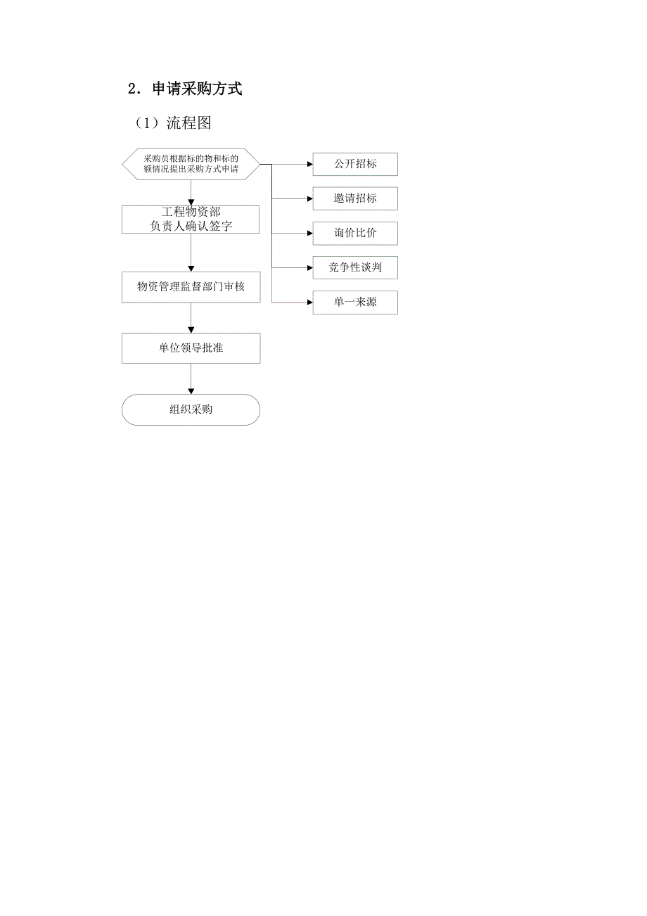 物资领域廉洁从业风险防控标准手册_第4页