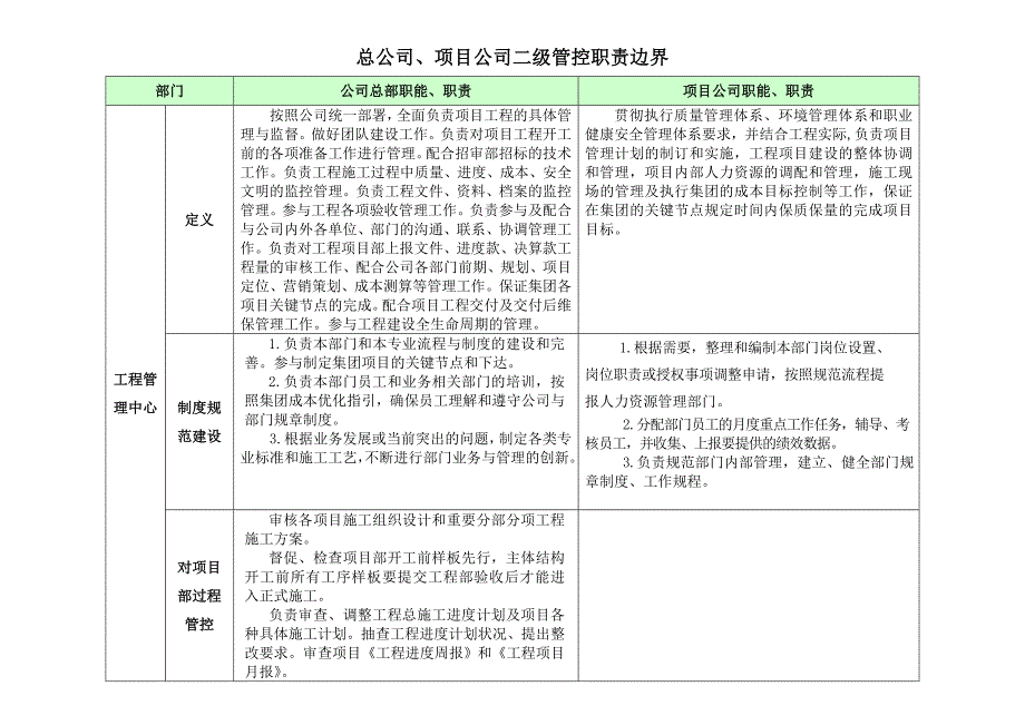 工程部与项目部职责界定_第1页