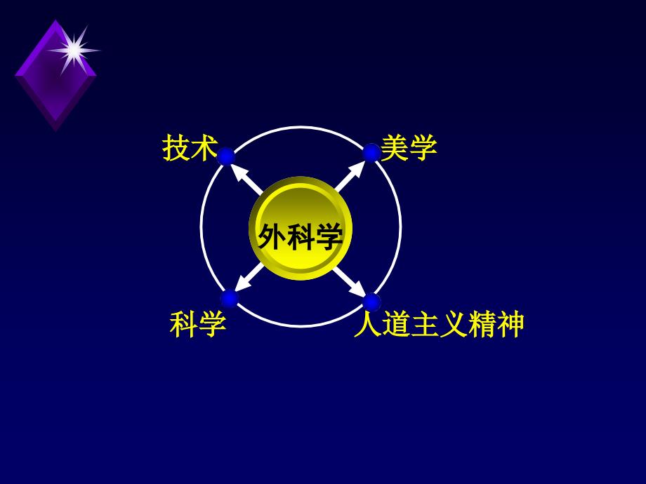 外科学进展与发展史PPT通用课件_第4页