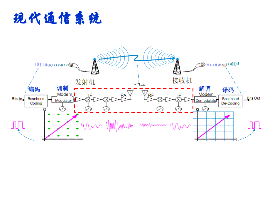 高频电子线路：第3章 高频小信号放大电路_第1页