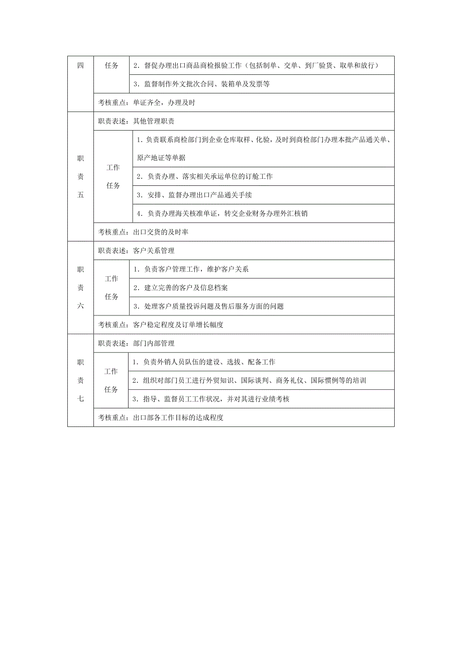 【管理精品】出口部经理职位说明书_第2页