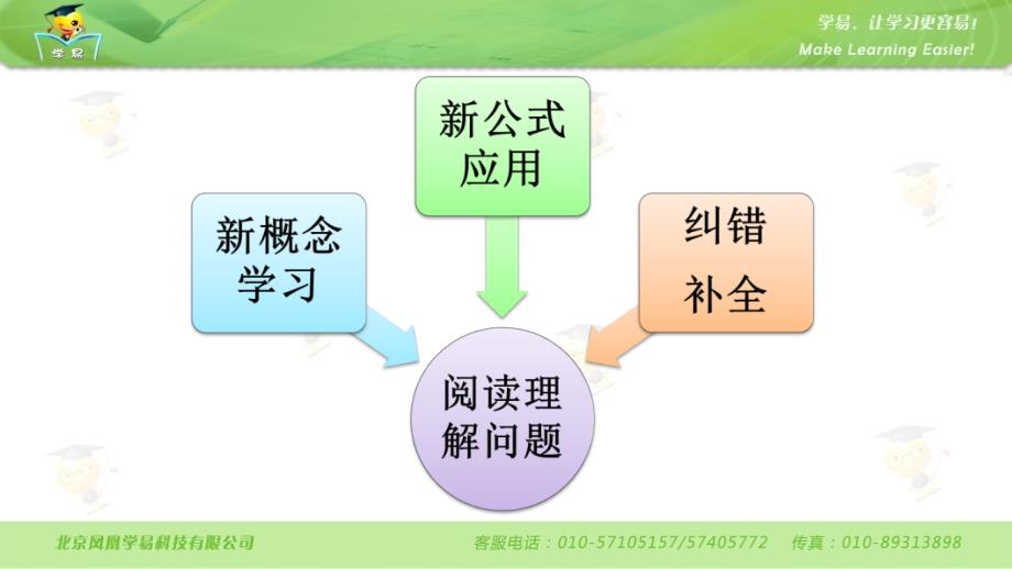 解题方法突破新题型第一讲阅读理解问题_第2页