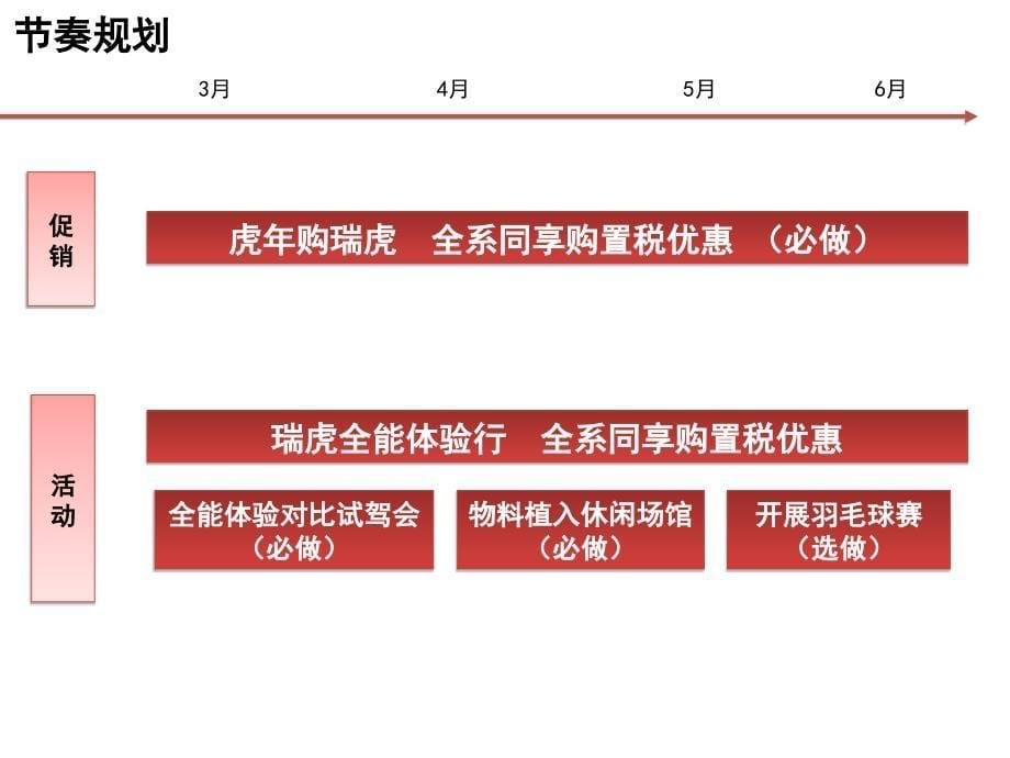 瑞虎全能体验行全系同享购置税优惠终端执行手册最新课件_第5页