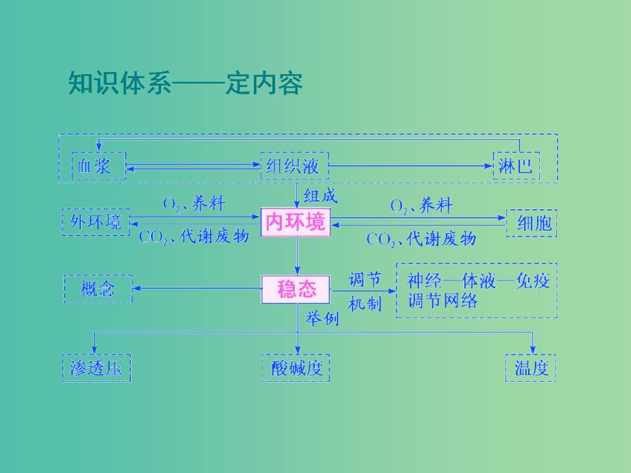 高考生物一轮复习第八单元动物和人体生命活动的调节第一讲人体的内环境与稳态精盐件.ppt_第3页