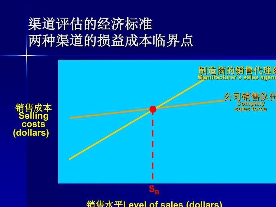 渠道组织管理PPT课件_第5页