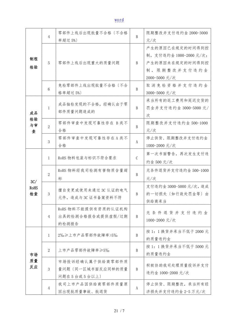 供应商供货高质量处罚规定新_第5页