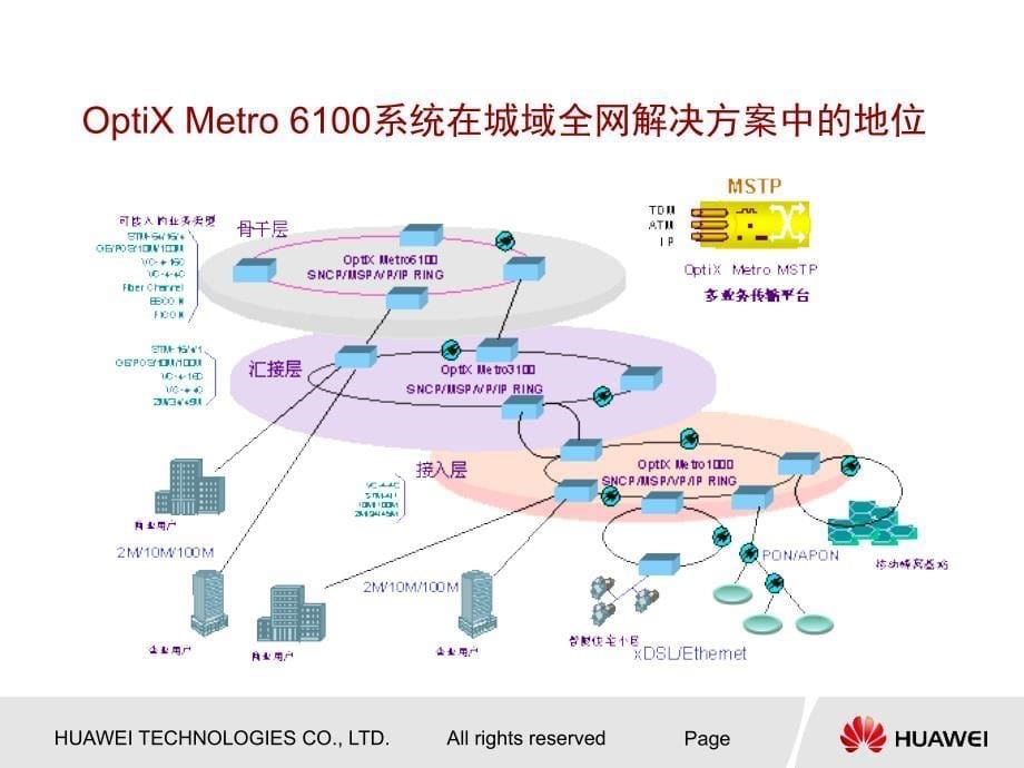 OptiXMetro6100系统硬件介绍PPT课件_第5页