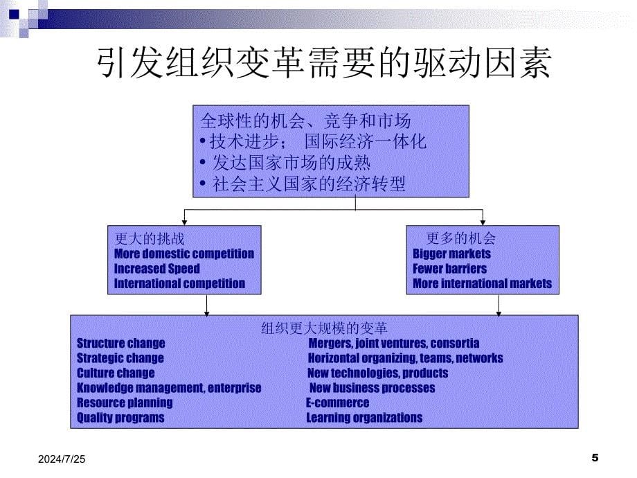 组织理论-组织结构-组织设计-CH10-innovation-and-change-创新与变革-PPT课件_第5页