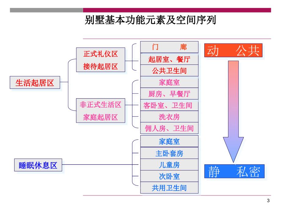 别墅户型专题研究_第3页