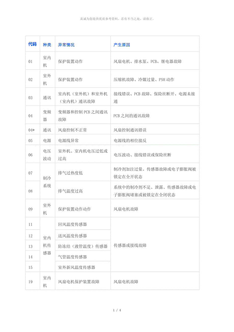 日立故障代码_第1页