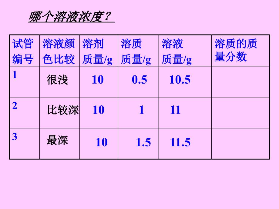 7.3溶液浓稀的表示_第2页