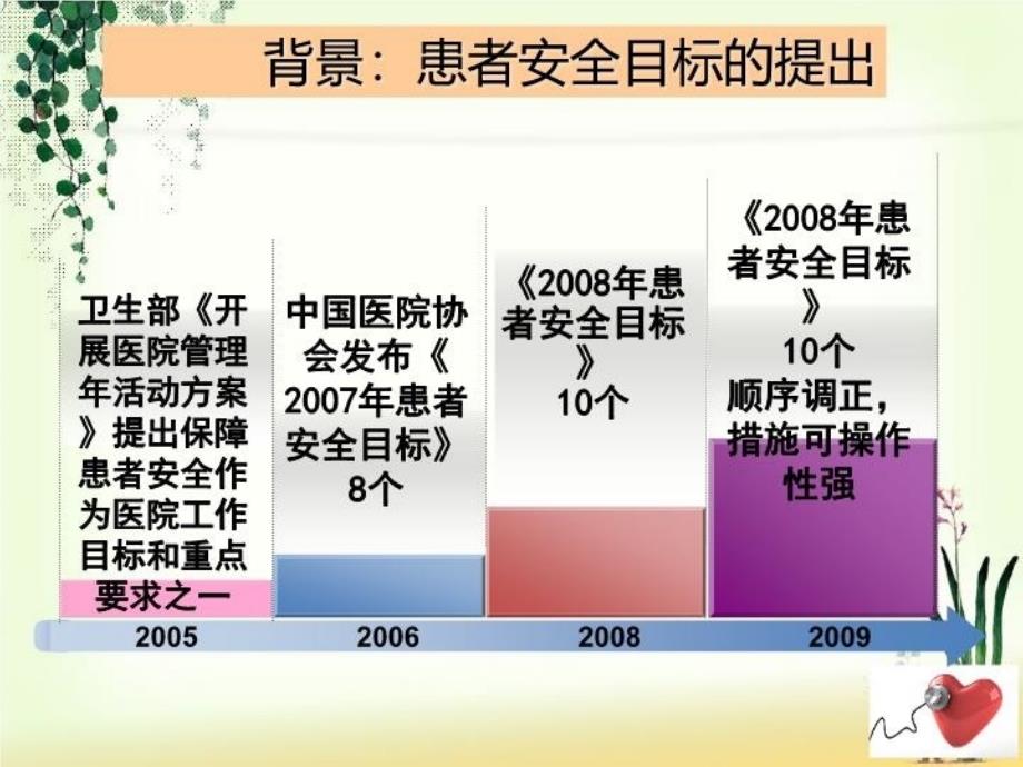 最新心血管护理十大安全目标解读PPT课件_第4页