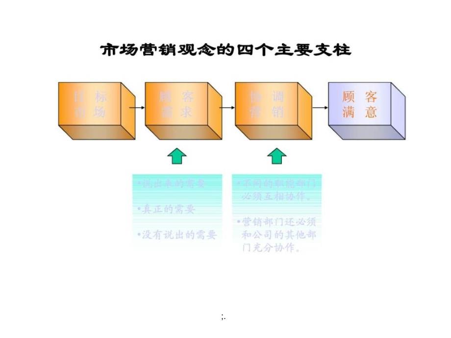 全面顾客满意服务培训ppt课件_第3页