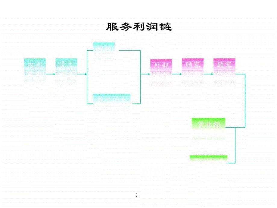 全面顾客满意服务培训ppt课件_第4页