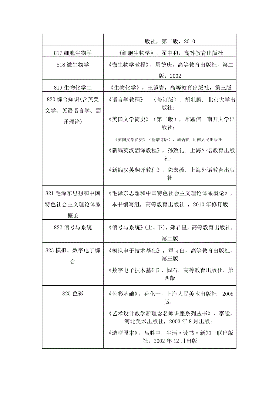 河北科技大学2012年硕士研究生入学考试参考书目.doc_第3页