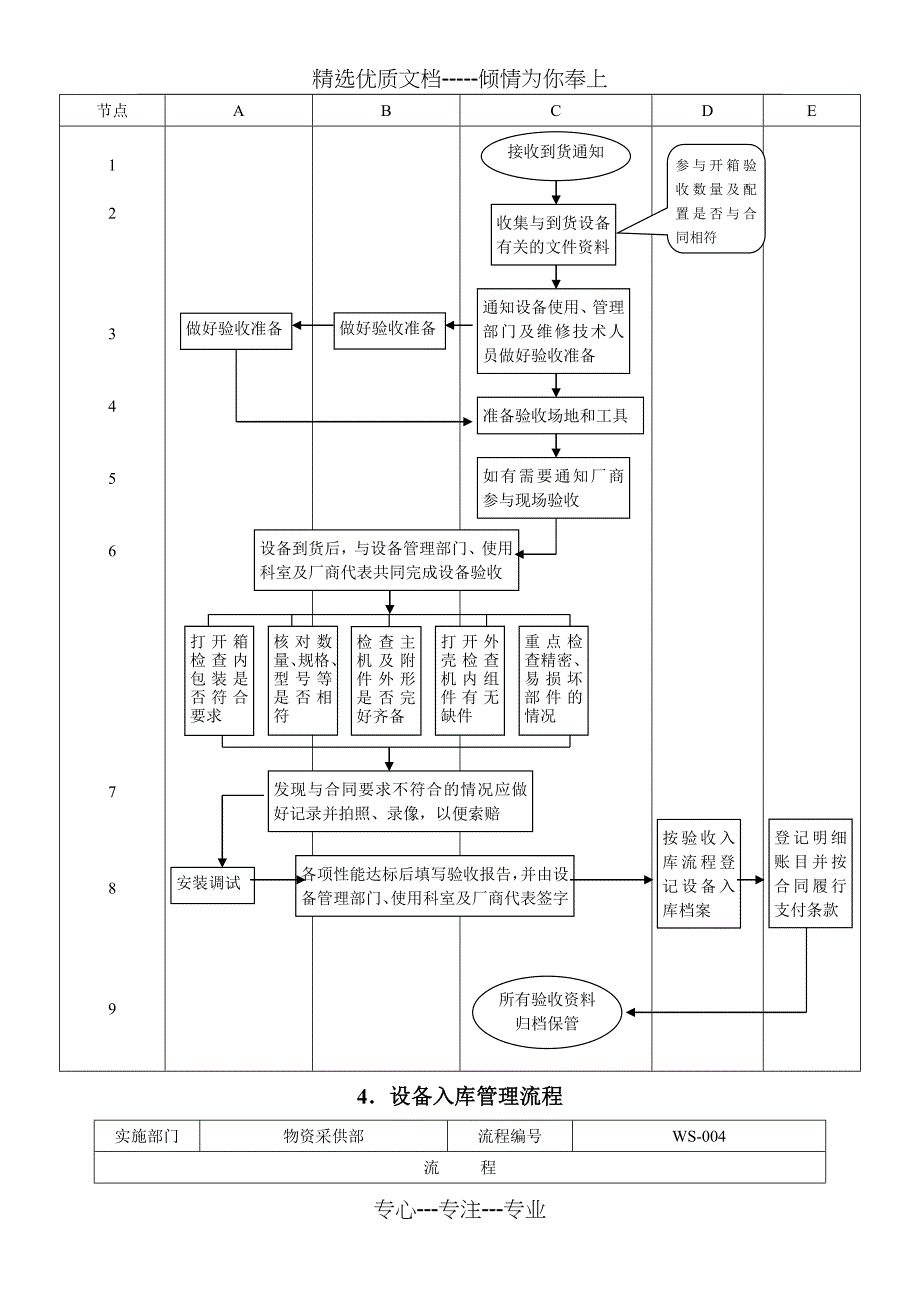 第六章物资采供医疗设备管理流程_第4页