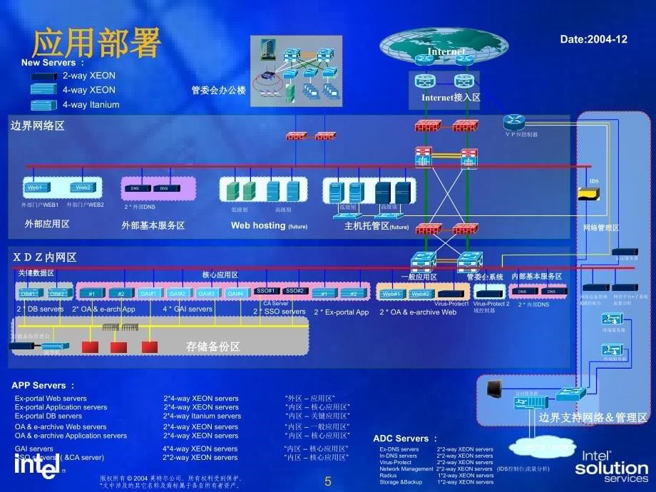 西安高新区数字园区项目启动大会整体技术规约_第5页