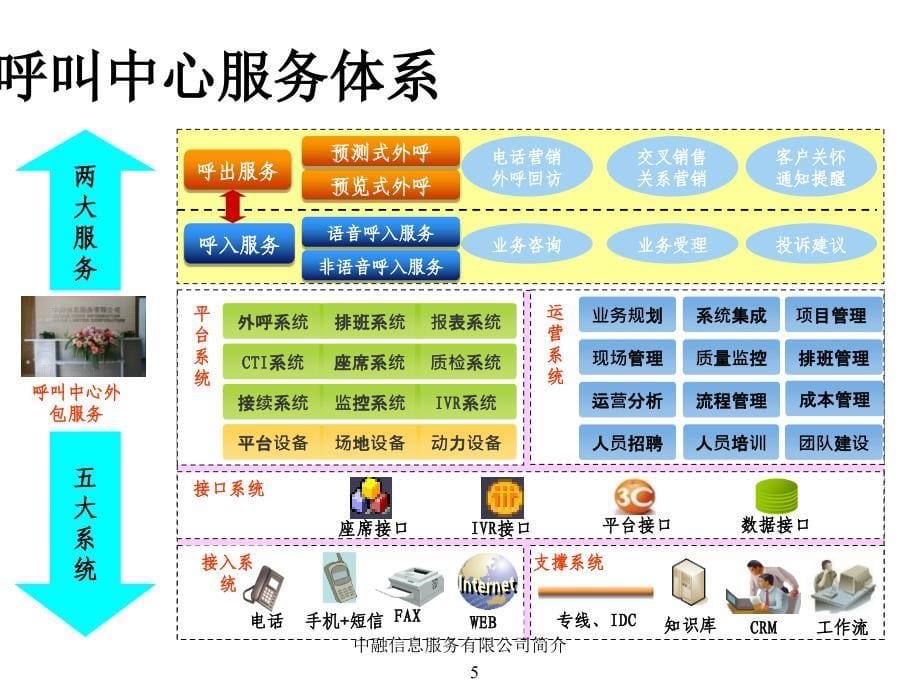 中融信息服务有限公司简介课件_第5页