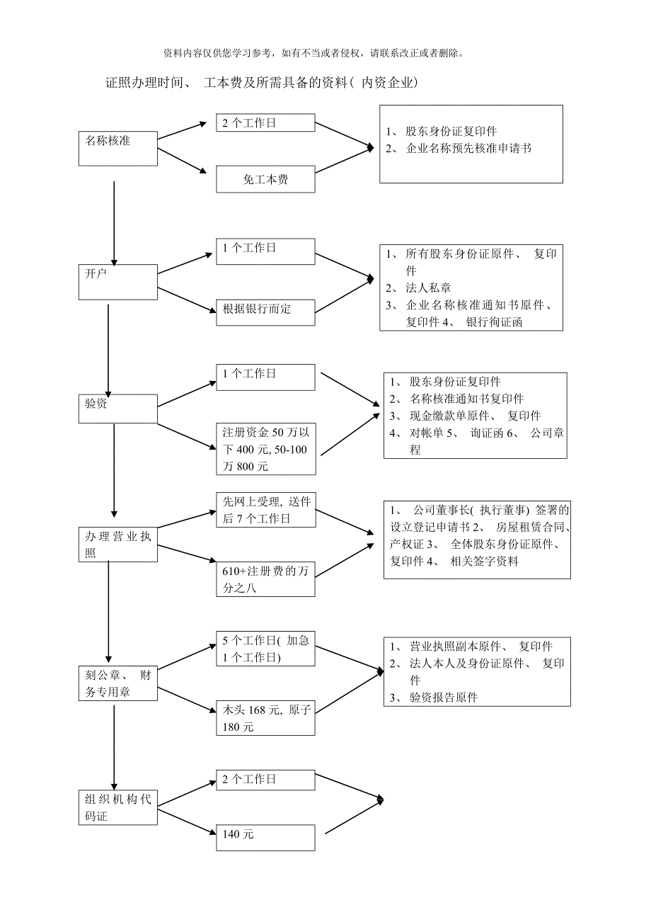 公司流程图表式样本_第1页