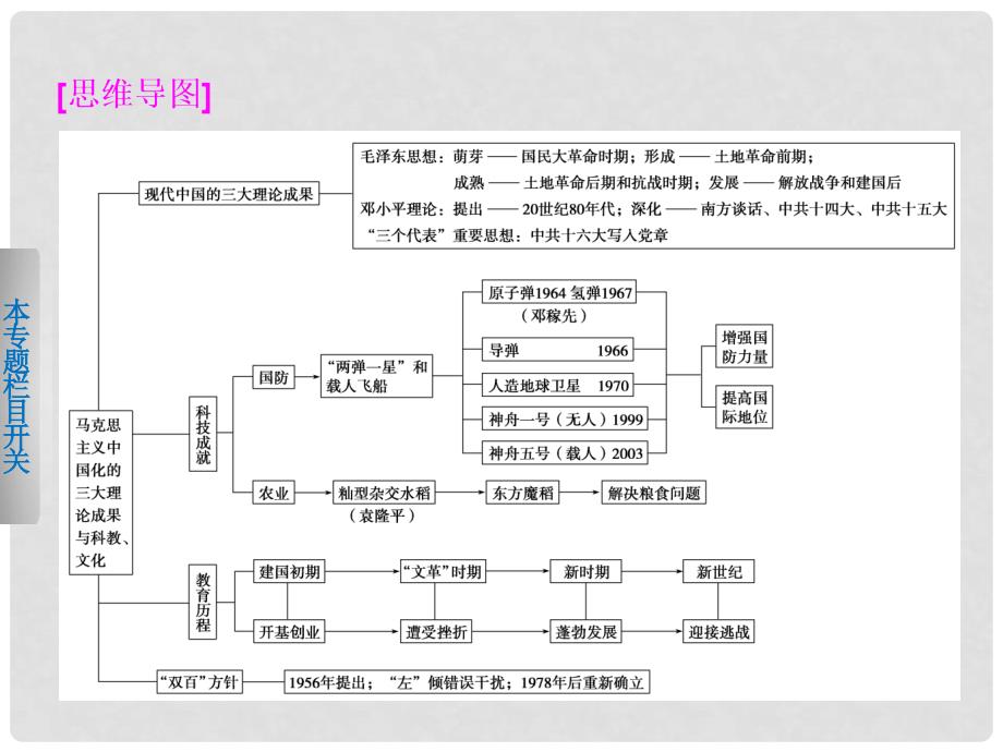 高考历史二轮复习 第1部分 专题17马克思主义中国化的理论成果及科教文化课件_第3页