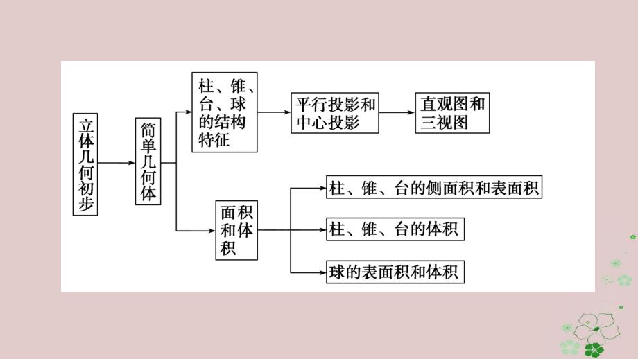 2017-2018学年高中数学 第一章 立体几何初步章末复习提升课件 新人教B版必修2_第3页