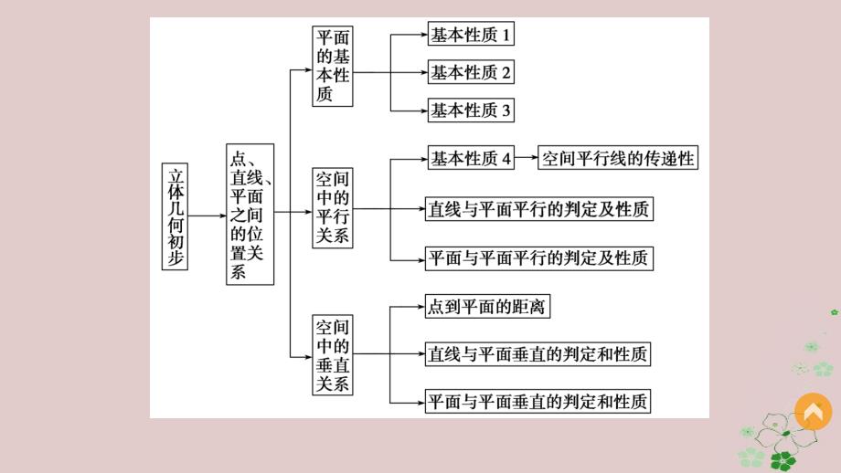 2017-2018学年高中数学 第一章 立体几何初步章末复习提升课件 新人教B版必修2_第4页