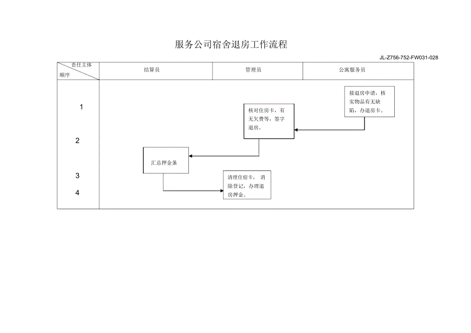 服务公司宿舍退房工作流程_第1页