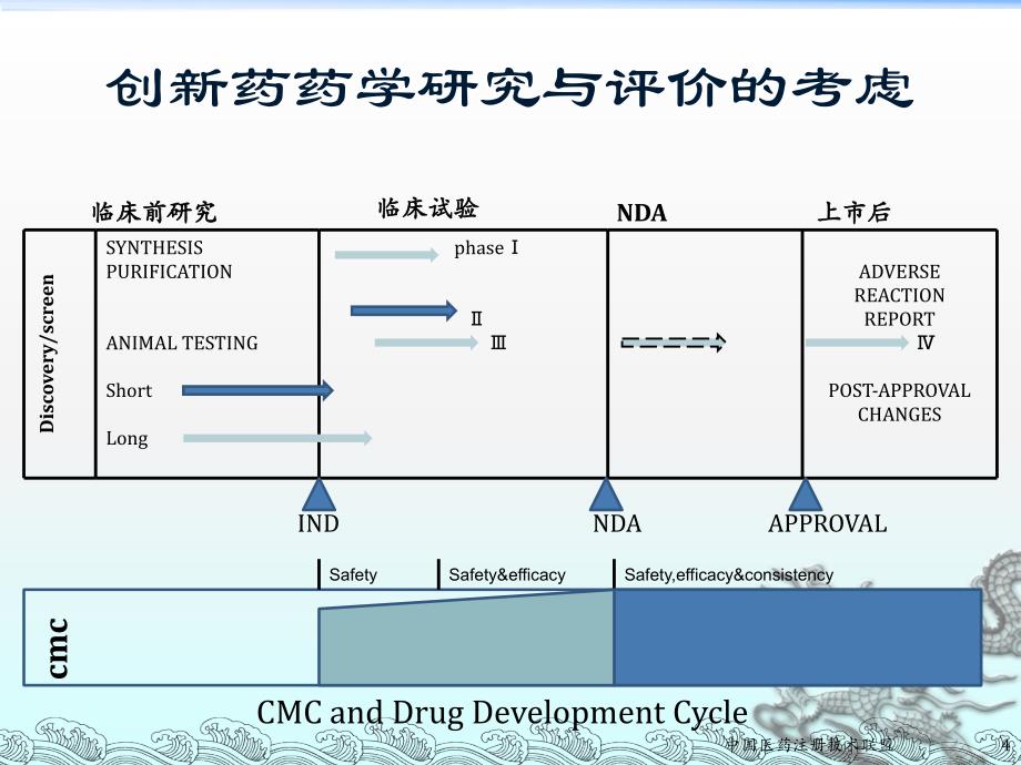 003创新药物不同研发阶段的考虑及技术要求课件_第4页