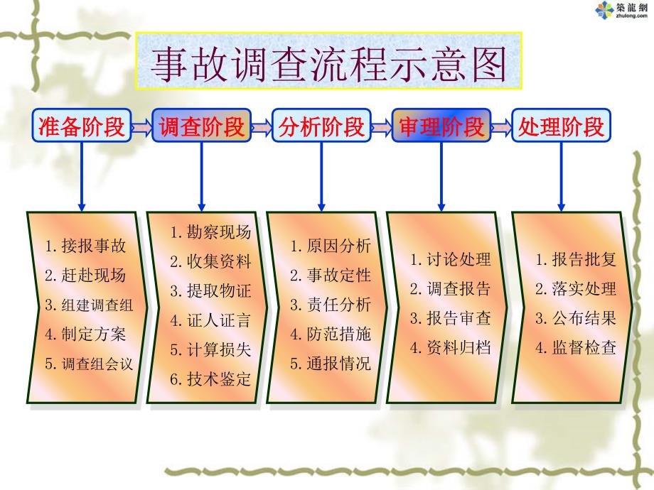 最新安全事故调查处理程序PPT课件_第2页