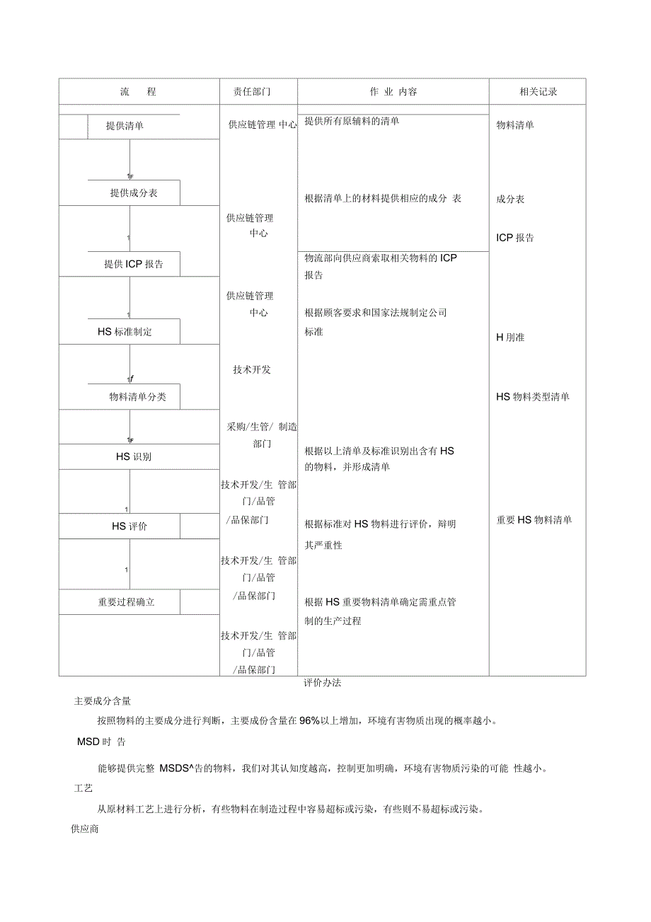 环境管理物质识别与评价作业指导书_第2页